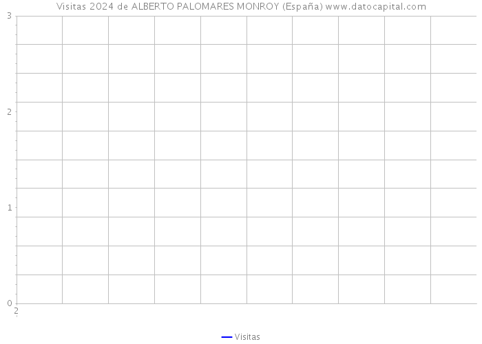 Visitas 2024 de ALBERTO PALOMARES MONROY (España) 