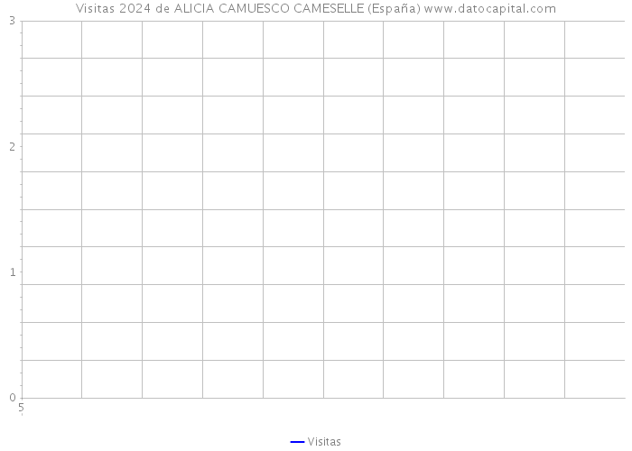 Visitas 2024 de ALICIA CAMUESCO CAMESELLE (España) 