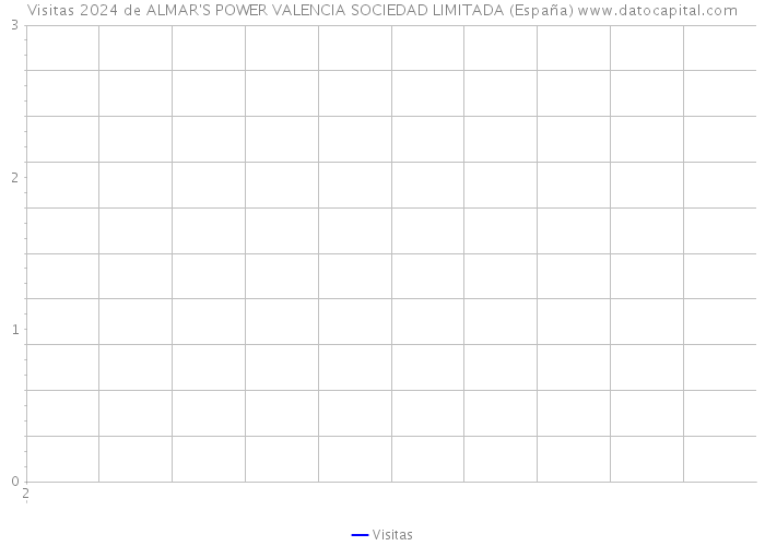 Visitas 2024 de ALMAR'S POWER VALENCIA SOCIEDAD LIMITADA (España) 