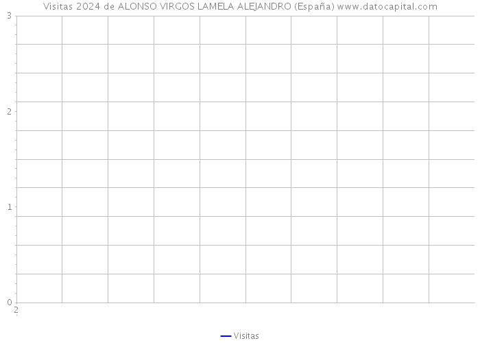 Visitas 2024 de ALONSO VIRGOS LAMELA ALEJANDRO (España) 