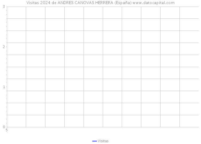 Visitas 2024 de ANDRES CANOVAS HERRERA (España) 