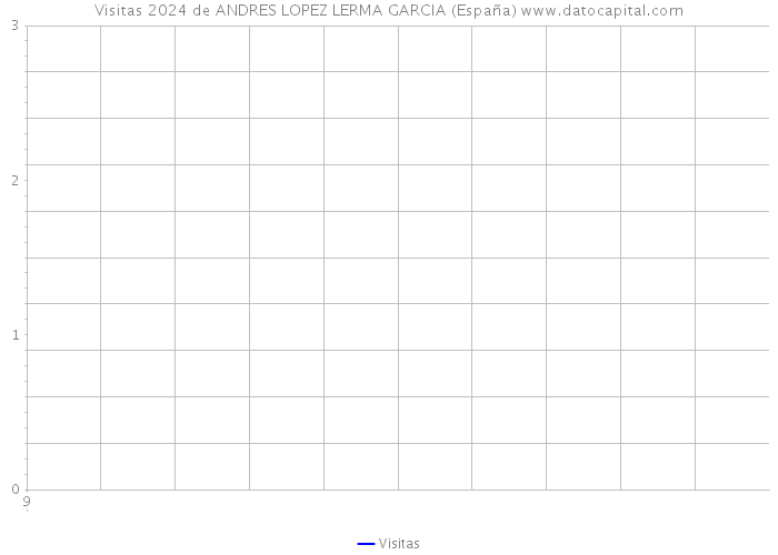 Visitas 2024 de ANDRES LOPEZ LERMA GARCIA (España) 