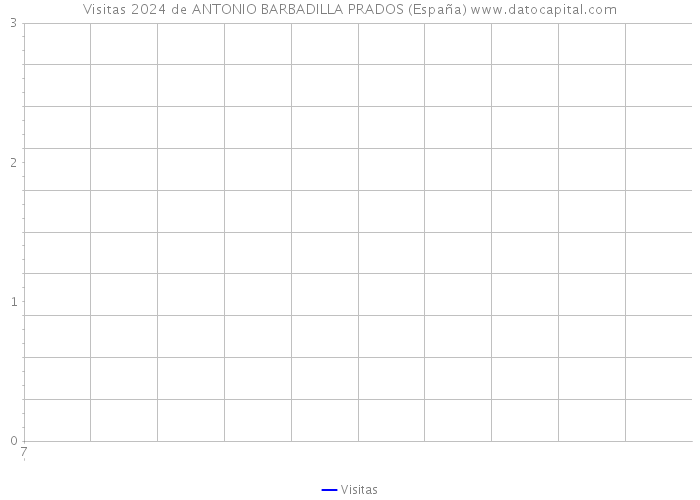 Visitas 2024 de ANTONIO BARBADILLA PRADOS (España) 