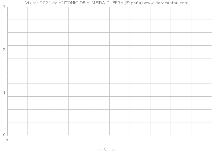 Visitas 2024 de ANTONIO DE ALMEIDA GUERRA (España) 