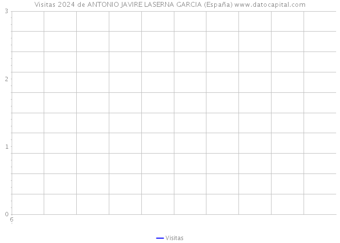 Visitas 2024 de ANTONIO JAVIRE LASERNA GARCIA (España) 