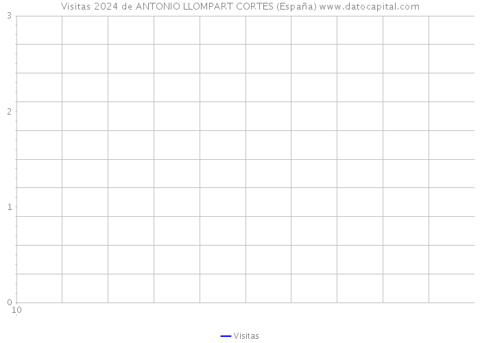 Visitas 2024 de ANTONIO LLOMPART CORTES (España) 