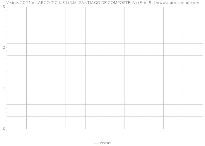 Visitas 2024 de ARCO T.C.I. S L(R.M. SANTIAGO DE COMPOSTELA) (España) 