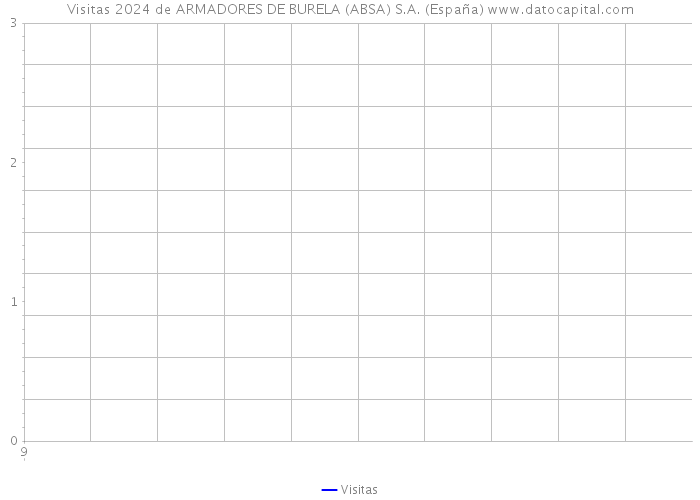 Visitas 2024 de ARMADORES DE BURELA (ABSA) S.A. (España) 