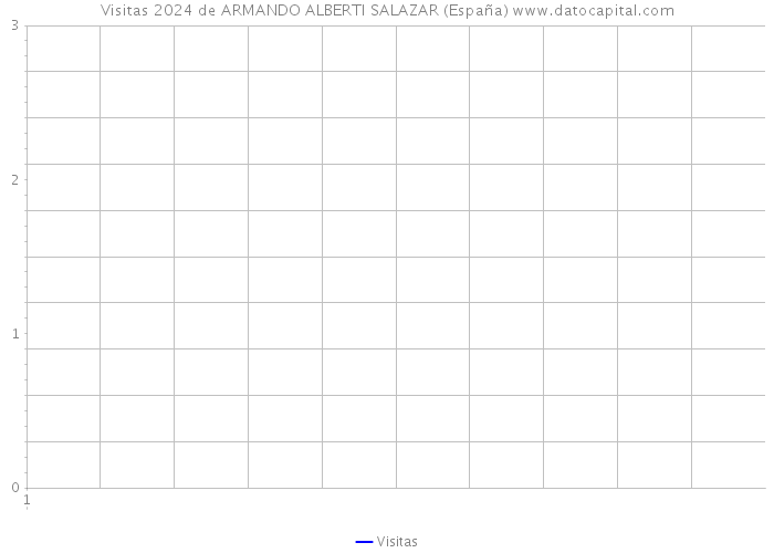 Visitas 2024 de ARMANDO ALBERTI SALAZAR (España) 