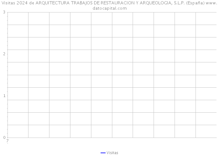 Visitas 2024 de ARQUITECTURA TRABAJOS DE RESTAURACION Y ARQUEOLOGIA, S.L.P. (España) 