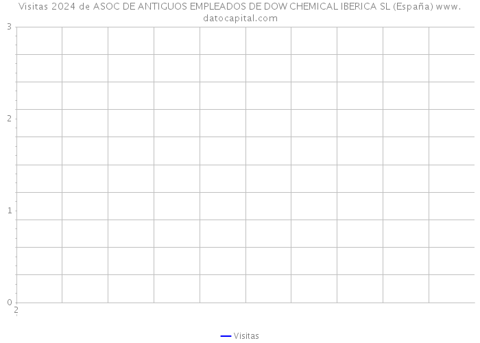 Visitas 2024 de ASOC DE ANTIGUOS EMPLEADOS DE DOW CHEMICAL IBERICA SL (España) 