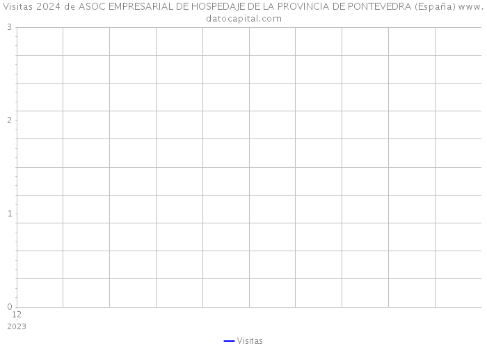 Visitas 2024 de ASOC EMPRESARIAL DE HOSPEDAJE DE LA PROVINCIA DE PONTEVEDRA (España) 