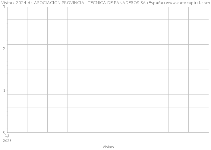 Visitas 2024 de ASOCIACION PROVINCIAL TECNICA DE PANADEROS SA (España) 