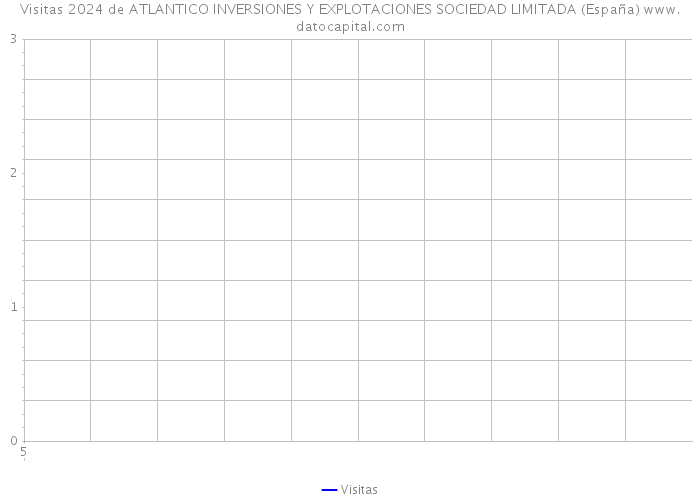 Visitas 2024 de ATLANTICO INVERSIONES Y EXPLOTACIONES SOCIEDAD LIMITADA (España) 