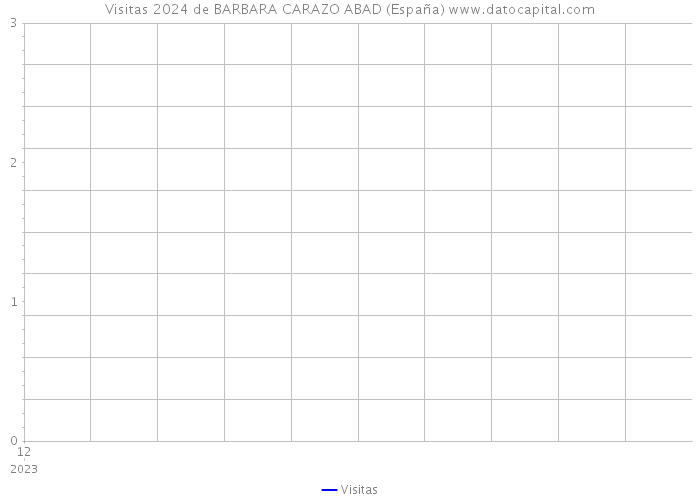 Visitas 2024 de BARBARA CARAZO ABAD (España) 