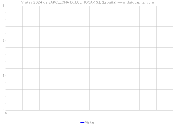 Visitas 2024 de BARCELONA DULCE HOGAR S.L (España) 