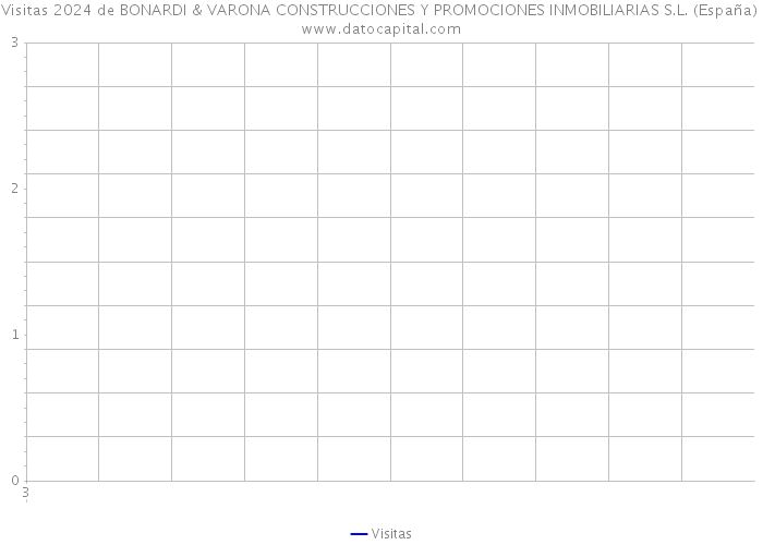 Visitas 2024 de BONARDI & VARONA CONSTRUCCIONES Y PROMOCIONES INMOBILIARIAS S.L. (España) 