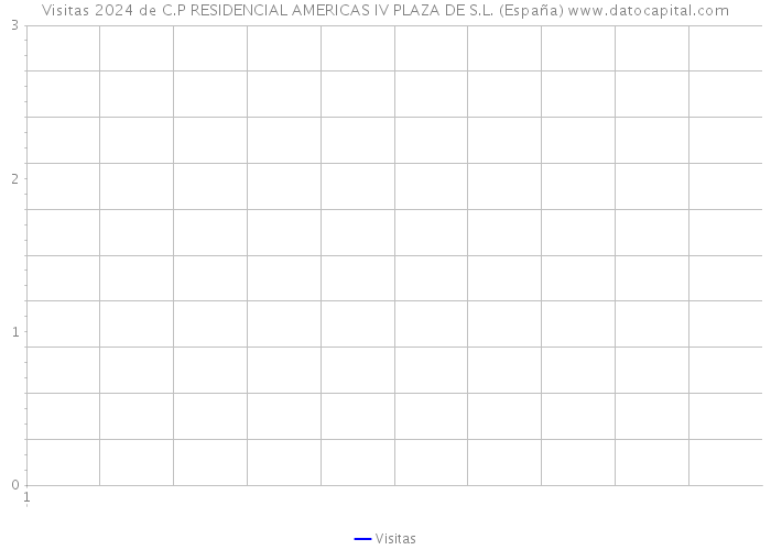 Visitas 2024 de C.P RESIDENCIAL AMERICAS IV PLAZA DE S.L. (España) 