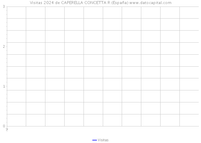 Visitas 2024 de CAPERELLA CONCETTA R (España) 