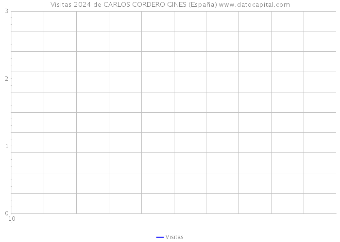 Visitas 2024 de CARLOS CORDERO GINES (España) 