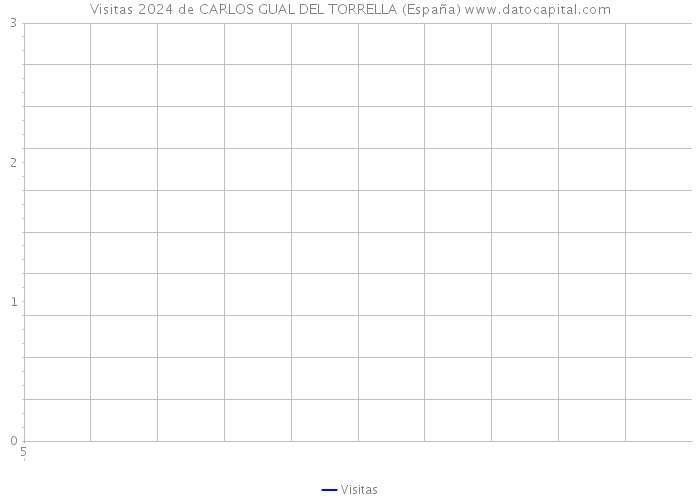 Visitas 2024 de CARLOS GUAL DEL TORRELLA (España) 