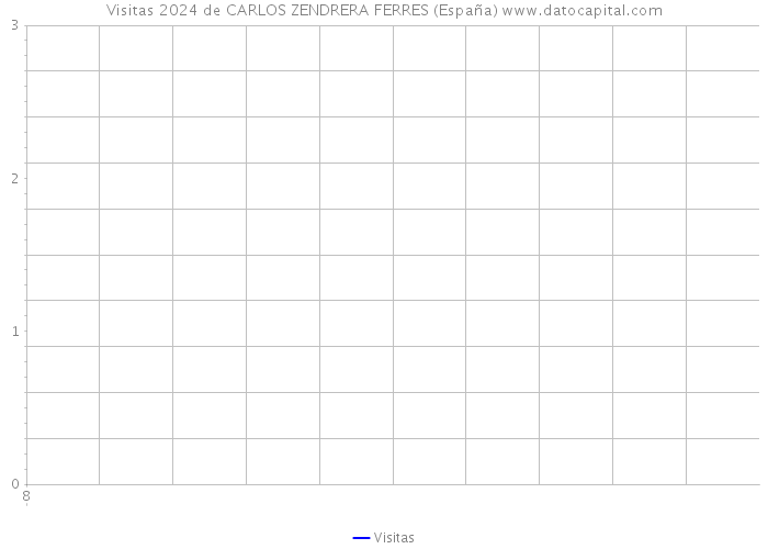 Visitas 2024 de CARLOS ZENDRERA FERRES (España) 