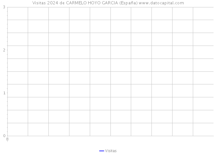 Visitas 2024 de CARMELO HOYO GARCIA (España) 