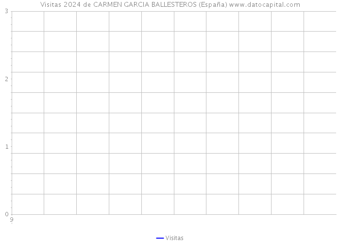 Visitas 2024 de CARMEN GARCIA BALLESTEROS (España) 