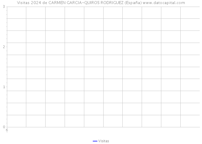 Visitas 2024 de CARMEN GARCIA-QUIROS RODRIGUEZ (España) 