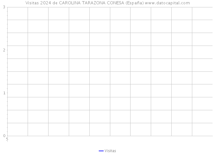 Visitas 2024 de CAROLINA TARAZONA CONESA (España) 