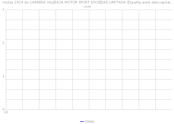 Visitas 2024 de CARRERA VALENCIA MOTOR SPORT SOCIEDAD LIMITADA (España) 