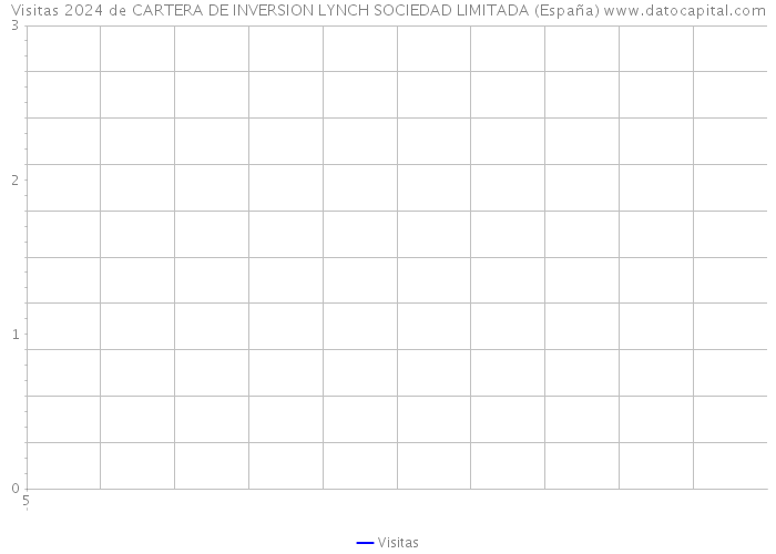 Visitas 2024 de CARTERA DE INVERSION LYNCH SOCIEDAD LIMITADA (España) 