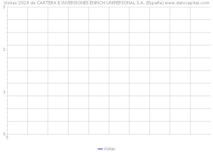 Visitas 2024 de CARTERA E INVERSIONES ENRICH UNIPERSONAL S.A. (España) 
