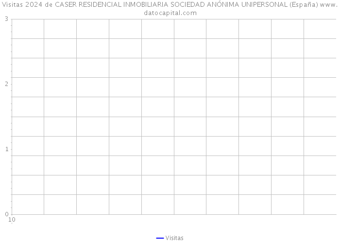 Visitas 2024 de CASER RESIDENCIAL INMOBILIARIA SOCIEDAD ANÓNIMA UNIPERSONAL (España) 