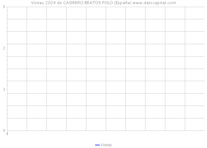 Visitas 2024 de CASIMIRO BRATOS POLO (España) 