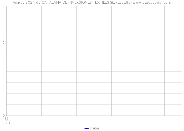 Visitas 2024 de CATALANA DE INVERSIONES TEXTILES SL. (España) 