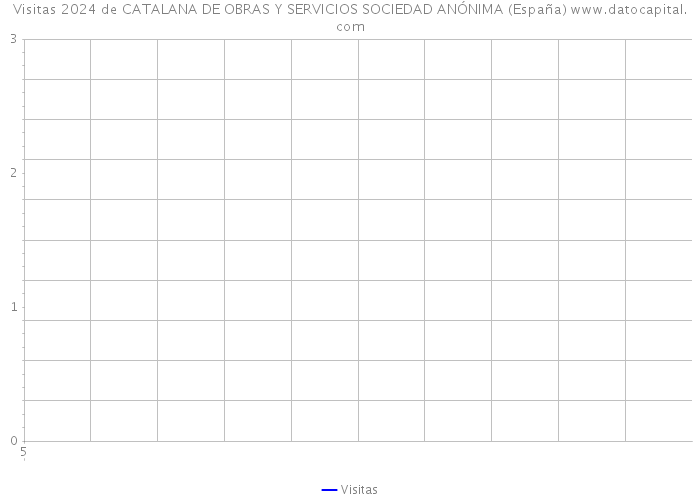 Visitas 2024 de CATALANA DE OBRAS Y SERVICIOS SOCIEDAD ANÓNIMA (España) 