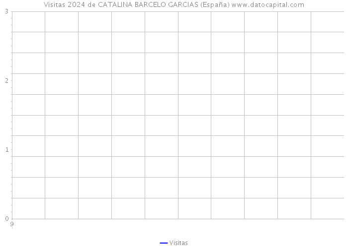 Visitas 2024 de CATALINA BARCELO GARCIAS (España) 