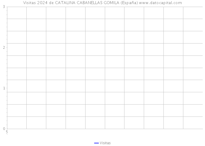 Visitas 2024 de CATALINA CABANELLAS GOMILA (España) 