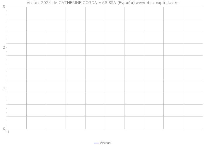 Visitas 2024 de CATHERINE CORDA MARISSA (España) 