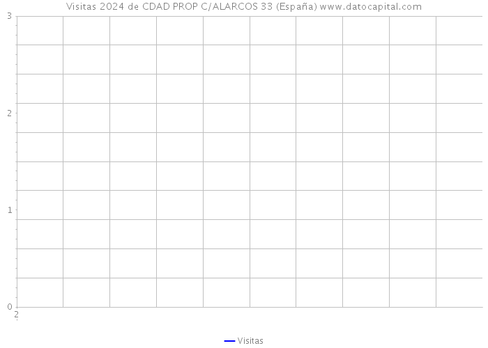 Visitas 2024 de CDAD PROP C/ALARCOS 33 (España) 