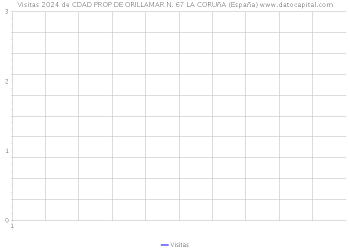 Visitas 2024 de CDAD PROP DE ORILLAMAR N. 67 LA CORUñA (España) 