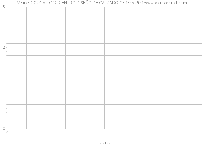 Visitas 2024 de CDC CENTRO DISEÑO DE CALZADO CB (España) 