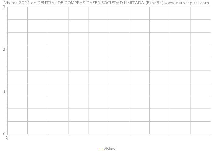 Visitas 2024 de CENTRAL DE COMPRAS CAFER SOCIEDAD LIMITADA (España) 