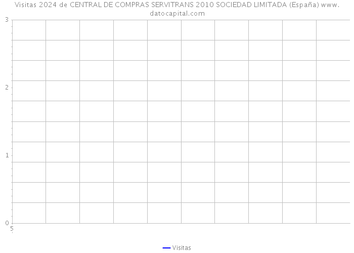 Visitas 2024 de CENTRAL DE COMPRAS SERVITRANS 2010 SOCIEDAD LIMITADA (España) 