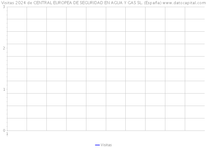 Visitas 2024 de CENTRAL EUROPEA DE SEGURIDAD EN AGUA Y GAS SL. (España) 