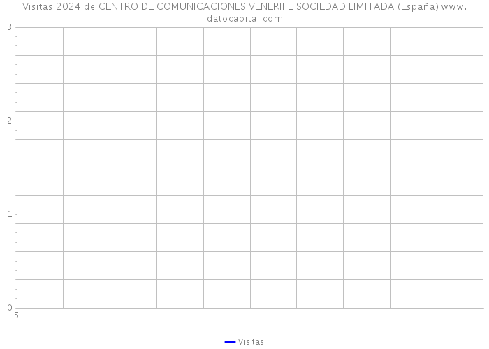 Visitas 2024 de CENTRO DE COMUNICACIONES VENERIFE SOCIEDAD LIMITADA (España) 