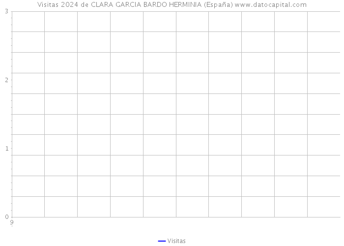 Visitas 2024 de CLARA GARCIA BARDO HERMINIA (España) 