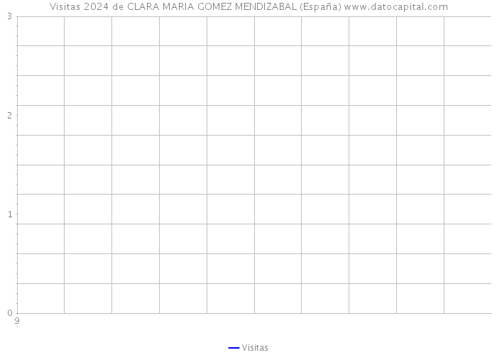 Visitas 2024 de CLARA MARIA GOMEZ MENDIZABAL (España) 