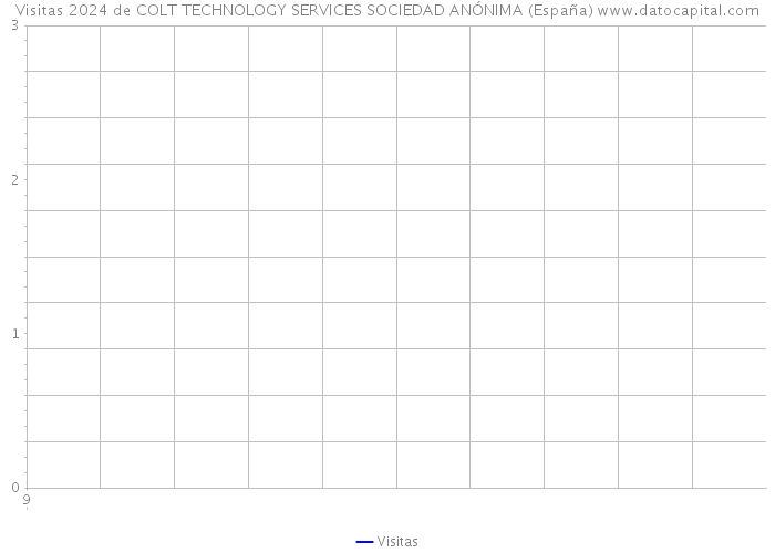 Visitas 2024 de COLT TECHNOLOGY SERVICES SOCIEDAD ANÓNIMA (España) 